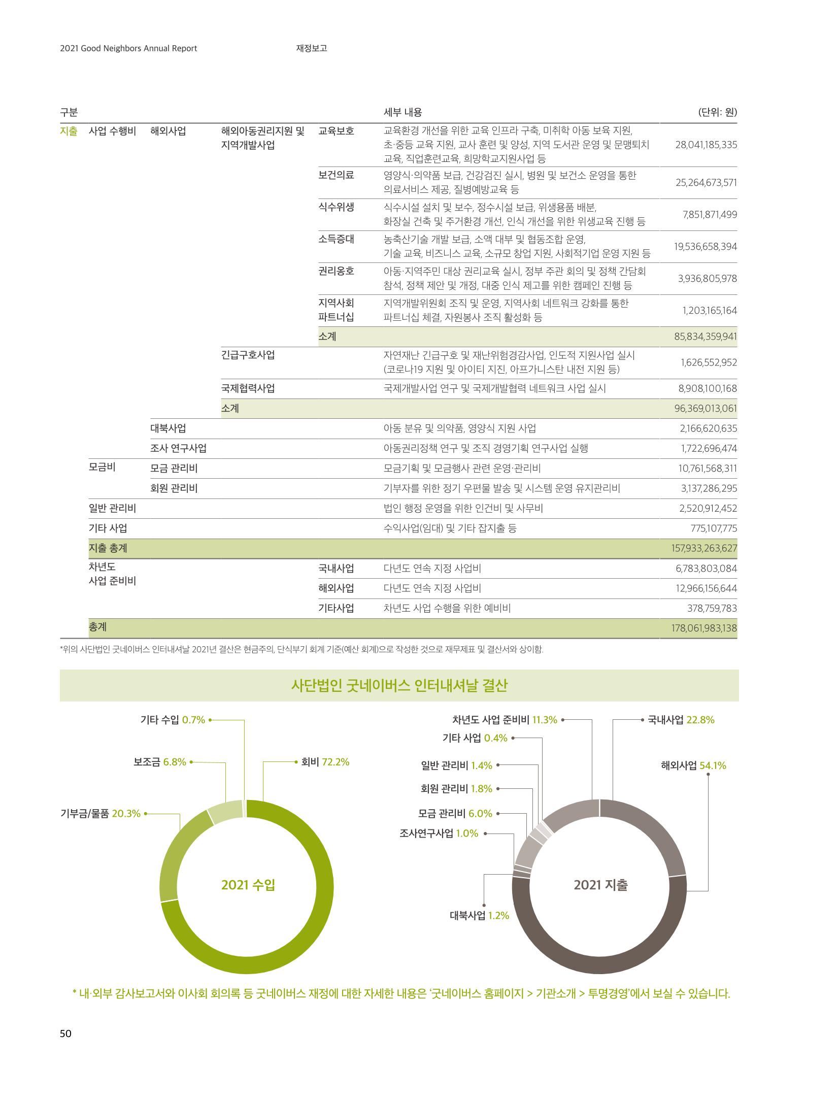 2021 굿네이버스 연차보고서 50페이지