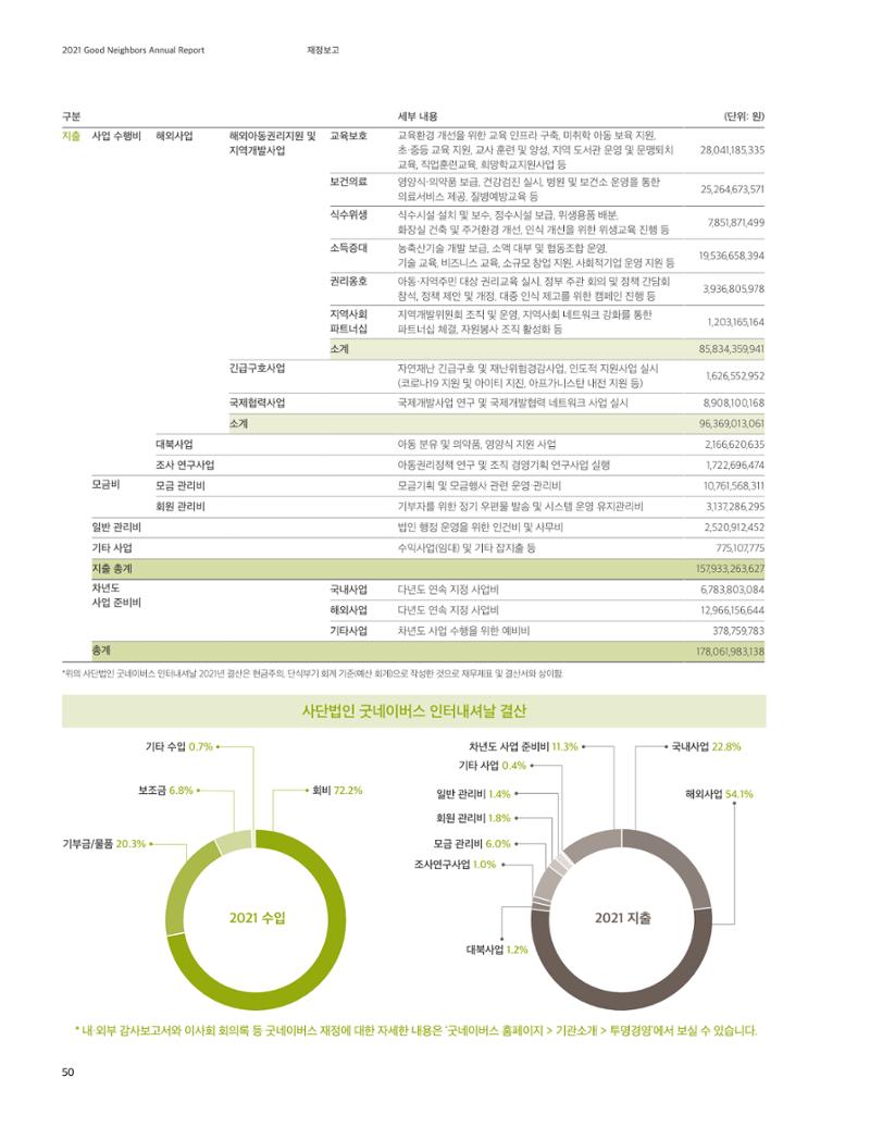 2021 굿네이버스 연차보고서 50페이지