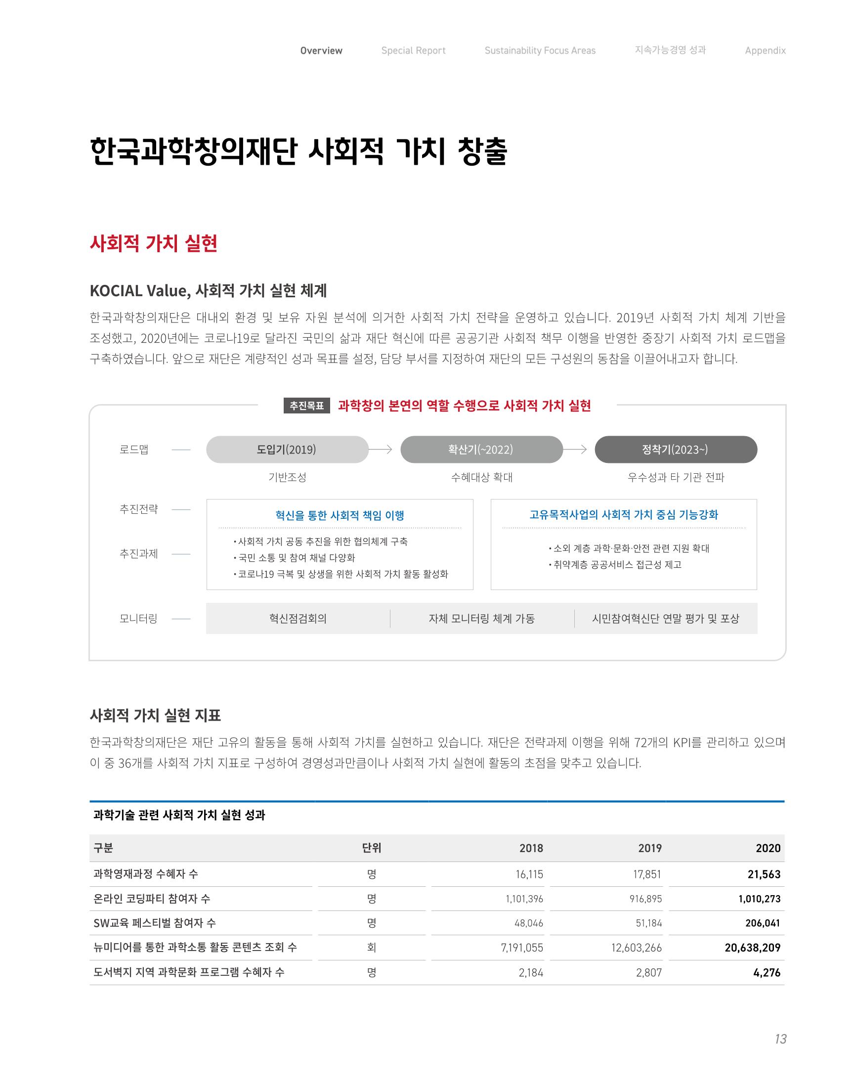2020-21 한국과학창의재단 지속가능경영(ESG) 보고서 15페이지