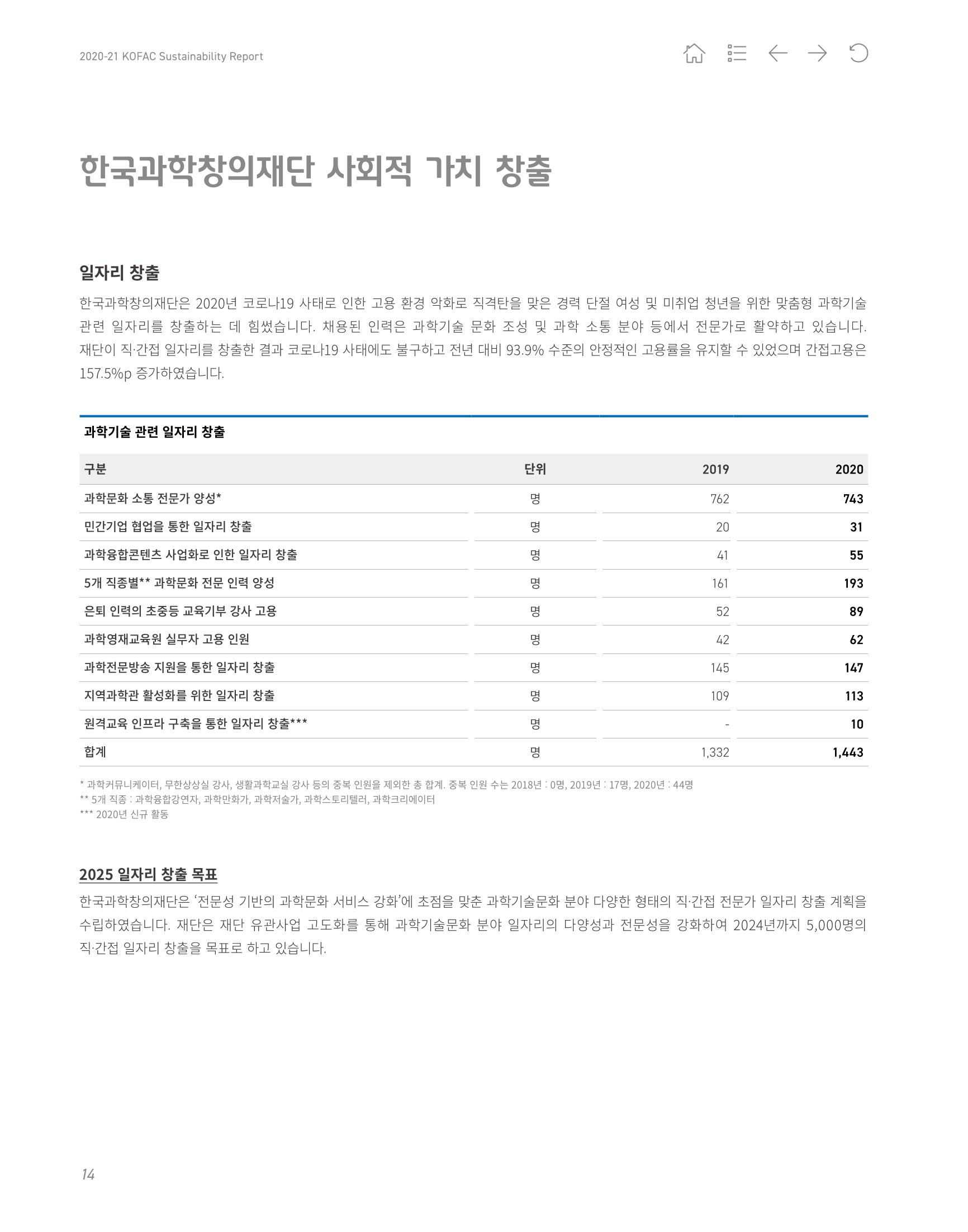 2020-21 한국과학창의재단 지속가능경영(ESG) 보고서 16페이지