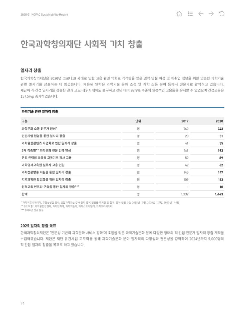 2020-21 한국과학창의재단 지속가능경영(ESG) 보고서 16페이지