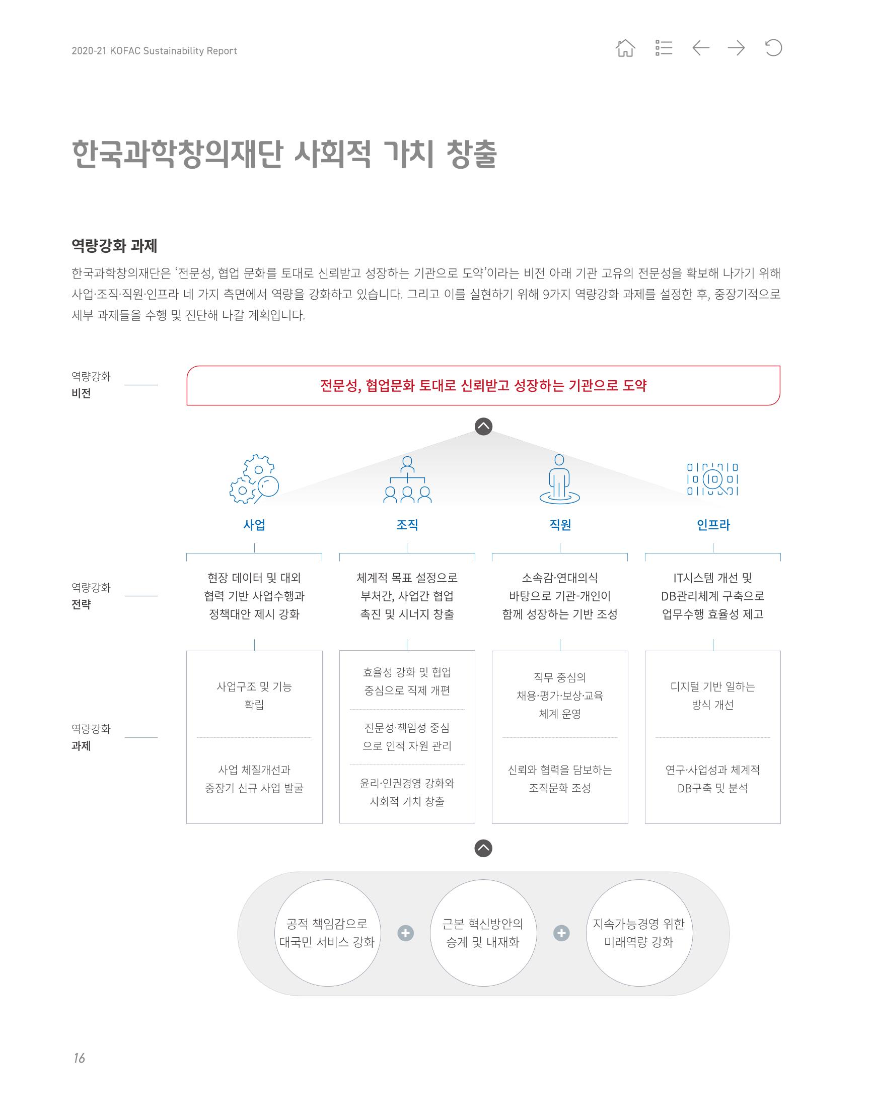 2020-21 한국과학창의재단 지속가능경영(ESG) 보고서 18페이지