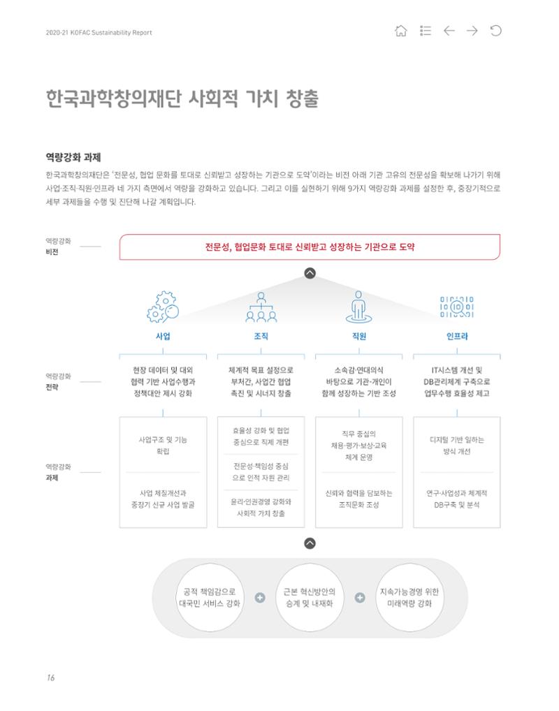 2020-21 한국과학창의재단 지속가능경영(ESG) 보고서 18페이지