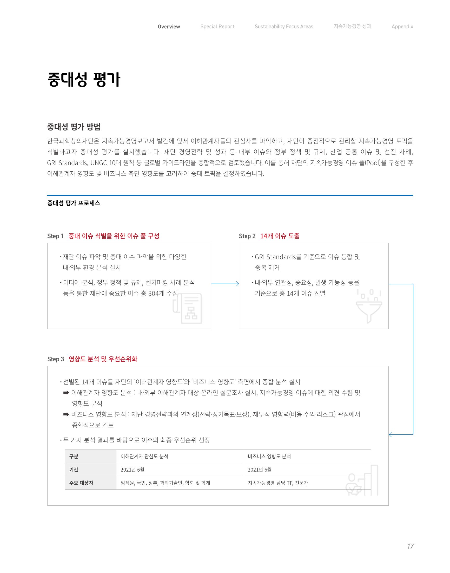 2020-21 한국과학창의재단 지속가능경영(ESG) 보고서 19페이지