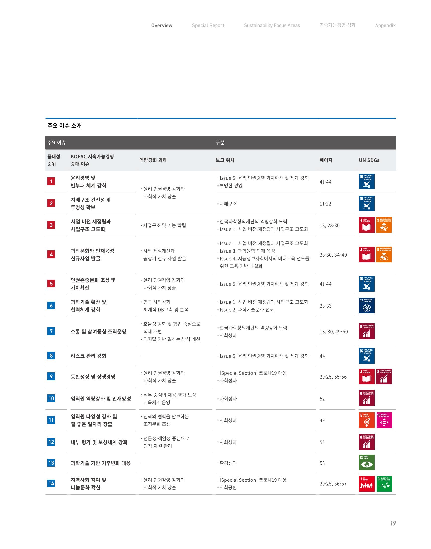 2020-21 한국과학창의재단 지속가능경영(ESG) 보고서 21페이지