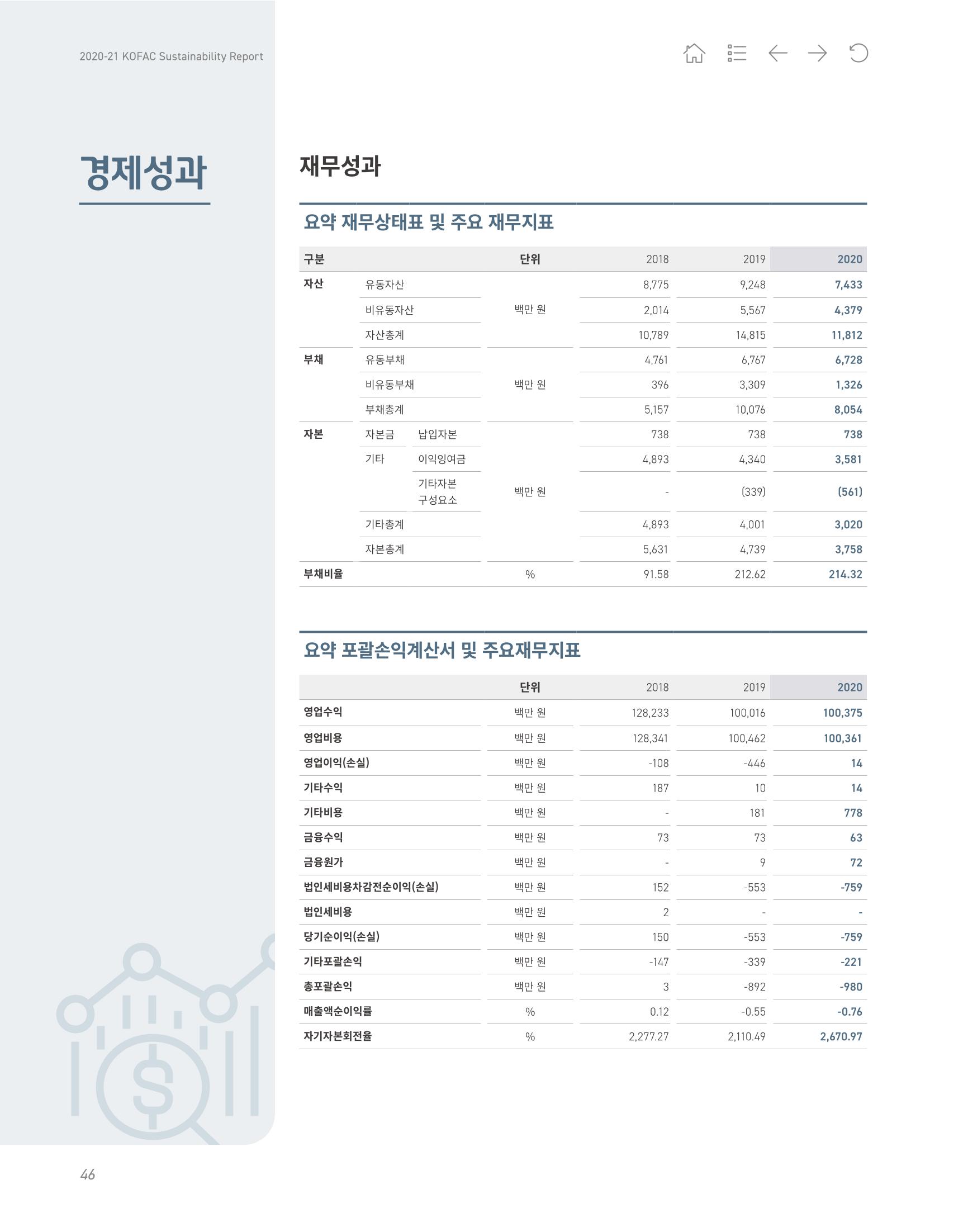 2020-21 한국과학창의재단 지속가능경영(ESG) 보고서 48페이지