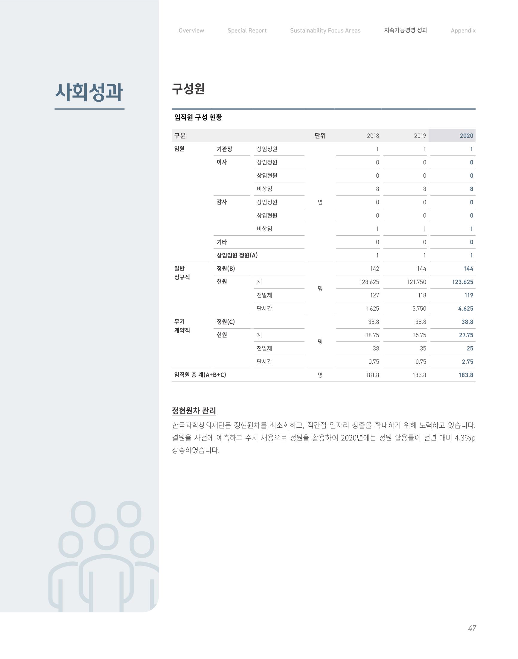 2020-21 한국과학창의재단 지속가능경영(ESG) 보고서 49페이지