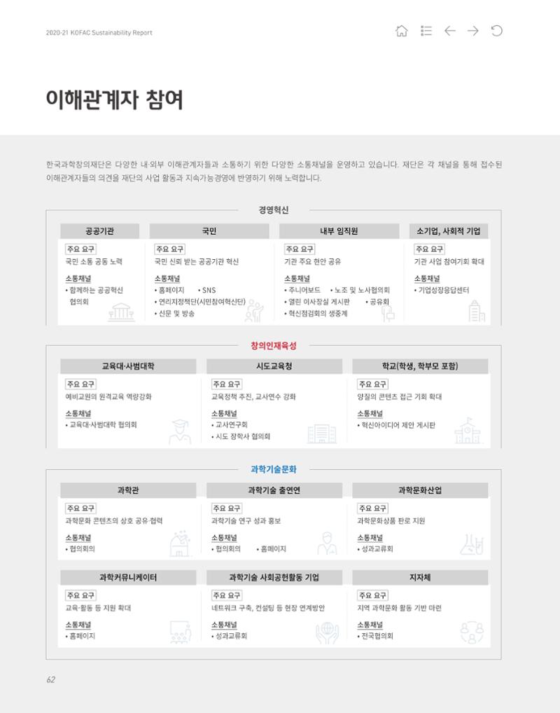 2020-21 한국과학창의재단 지속가능경영(ESG) 보고서 64페이지