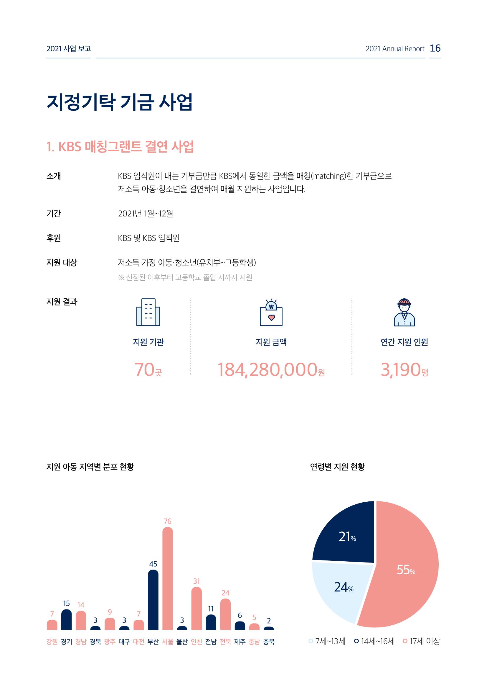 [KBS강태원복지재단] 2021 연간 사업 보고서 16페이지