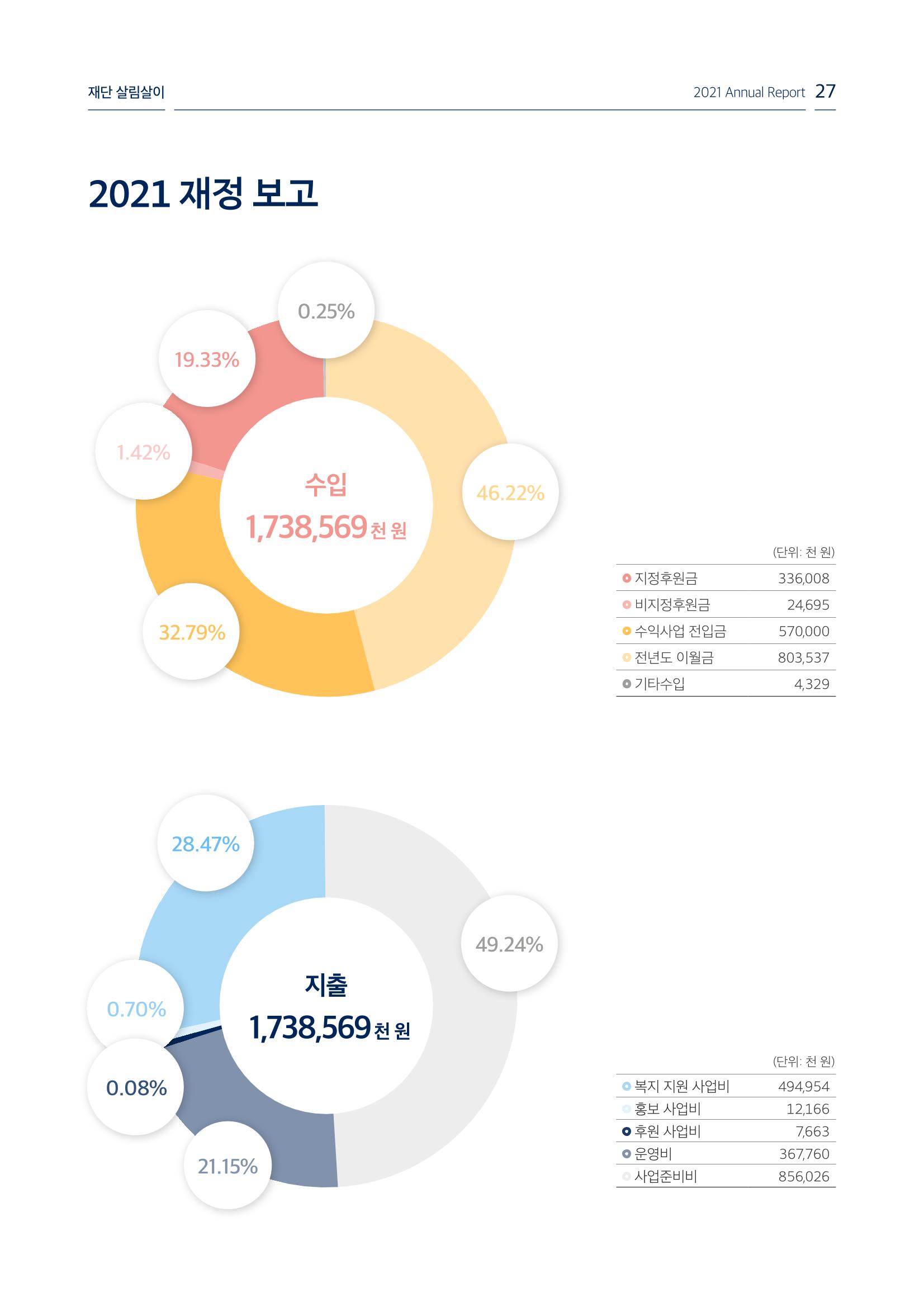 [KBS강태원복지재단] 2021 연간 사업 보고서 27페이지