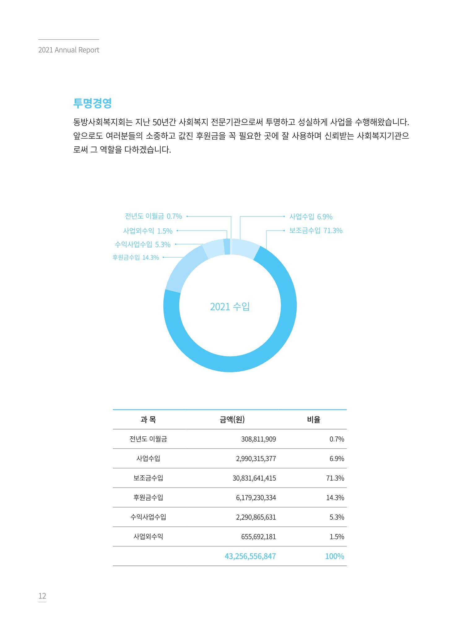 동방사회복지회 2021 연차보고서 12페이지