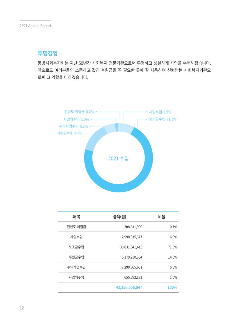 동방사회복지회 2021 연차보고서 12페이지