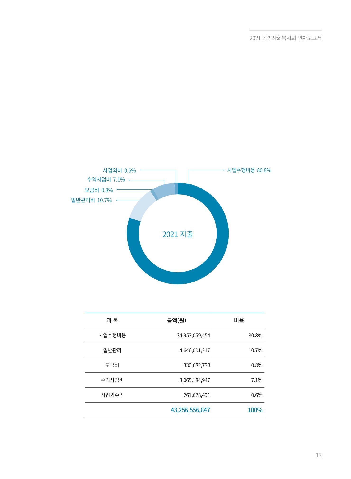 동방사회복지회 2021 연차보고서 13페이지