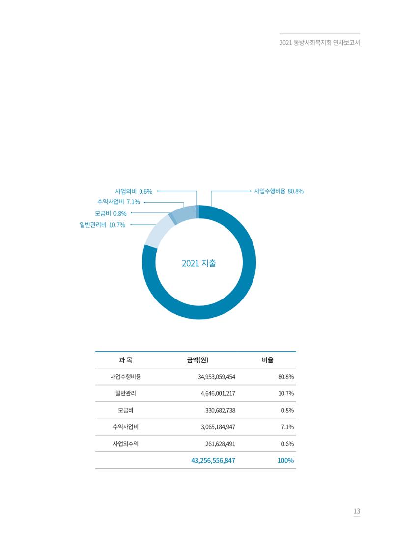 동방사회복지회 2021 연차보고서 13페이지