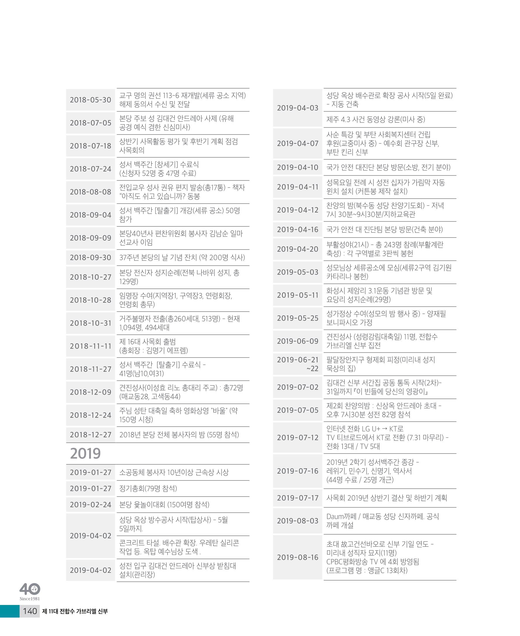 매교동성당40주년기념화보 142페이지