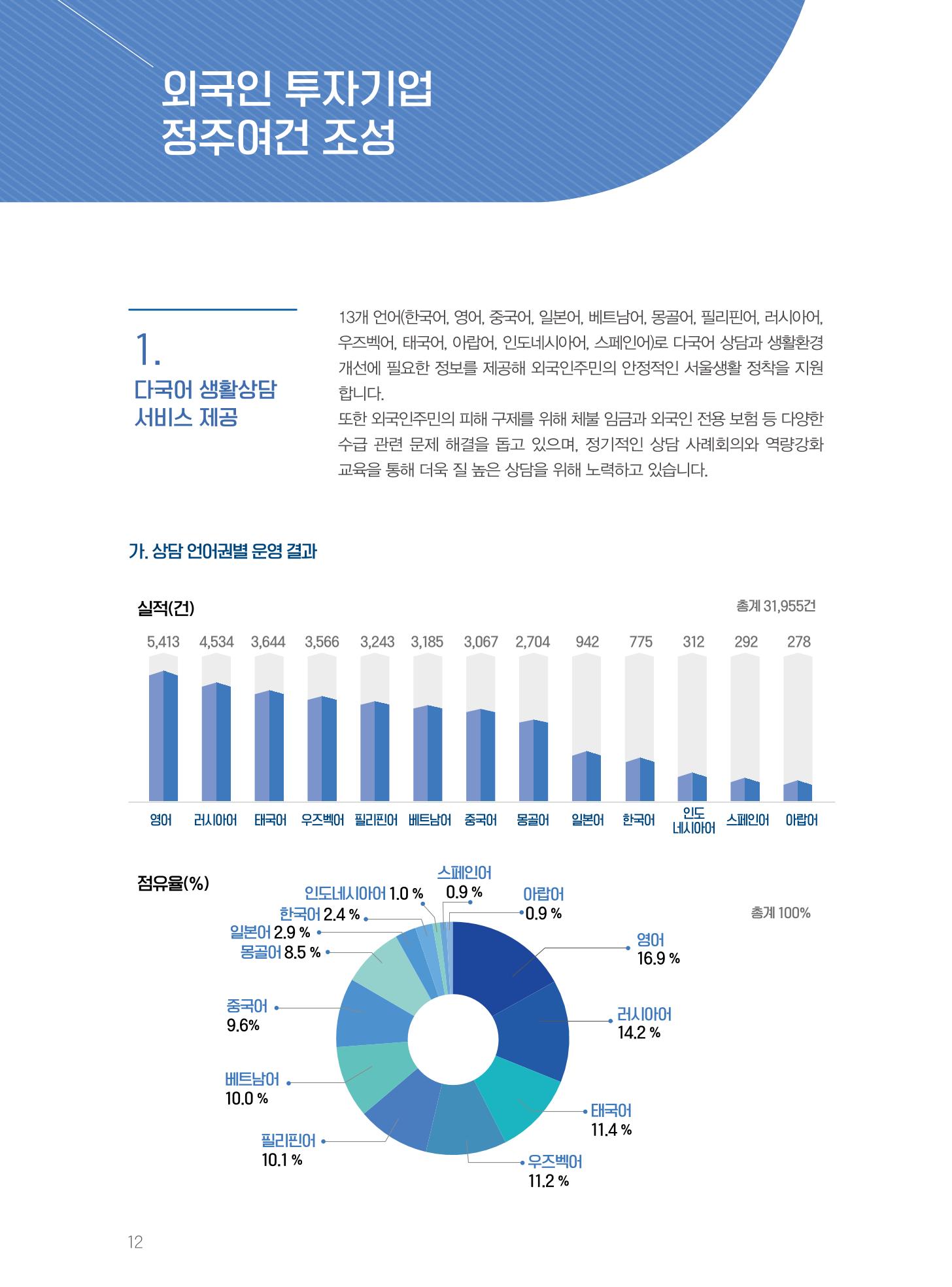 서울글로벌센터 2021년 연간보고서 12페이지
