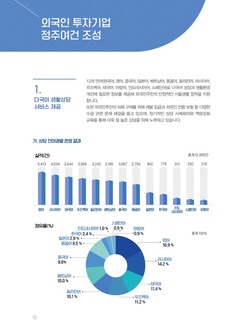 서울글로벌센터 2021년 연간보고서 12페이지
