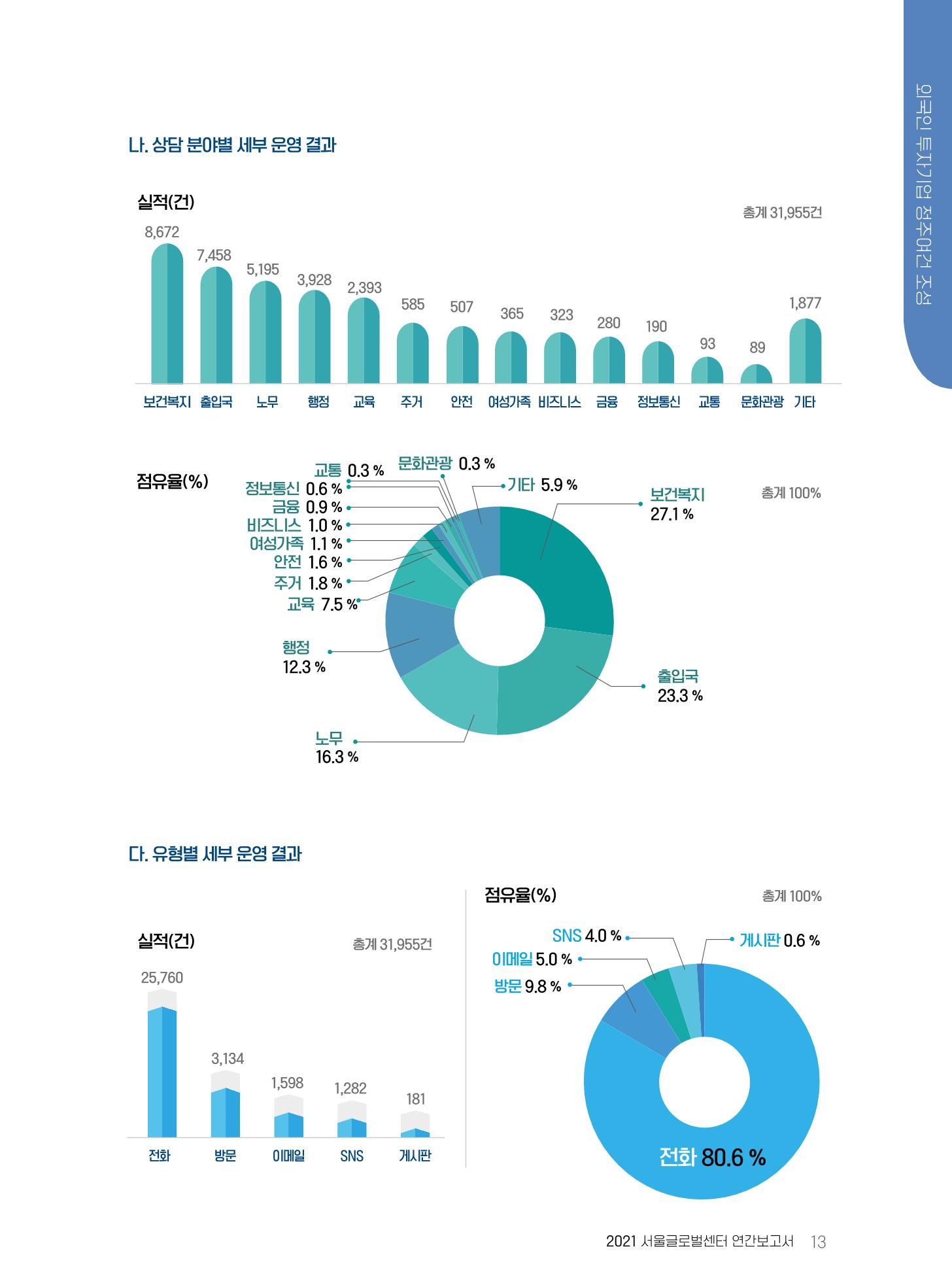 서울글로벌센터 2021년 연간보고서 13페이지
