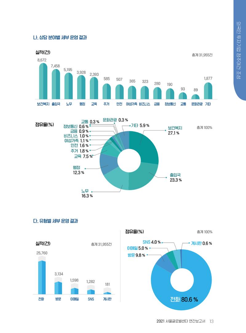 서울글로벌센터 2021년 연간보고서 13페이지