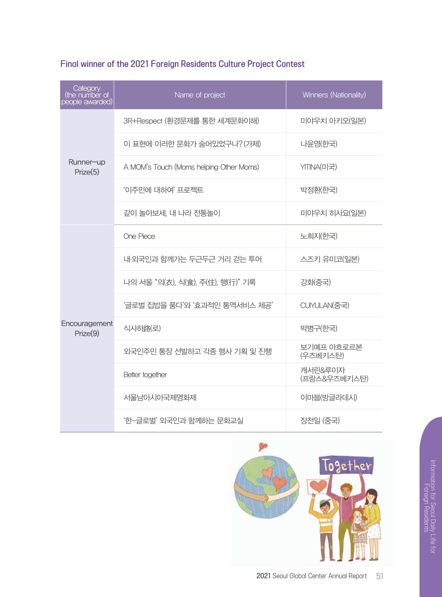 서울글로벌센터 2021년 연간보고서 51페이지