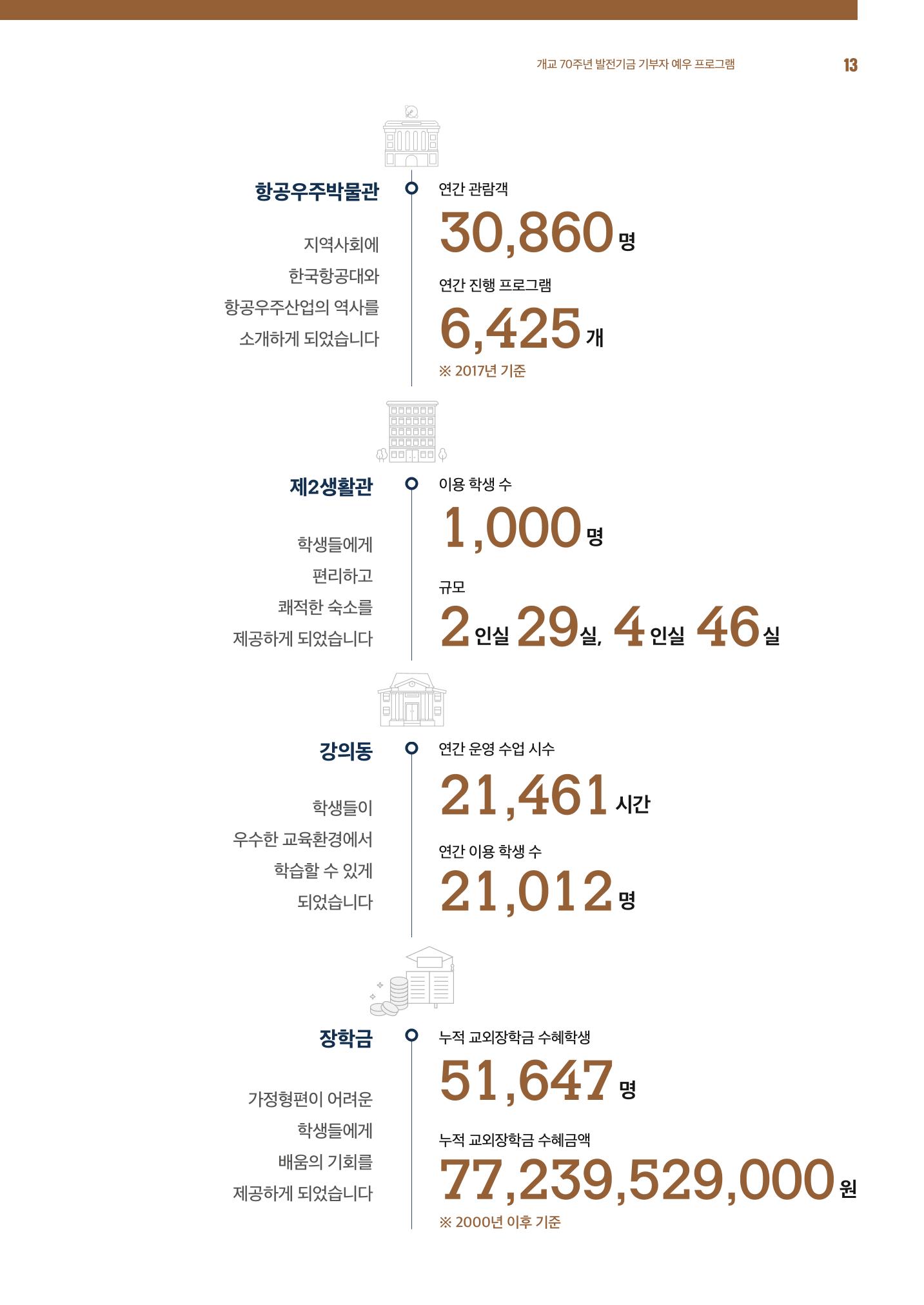 한국항공대학교 k-wing club 13페이지
