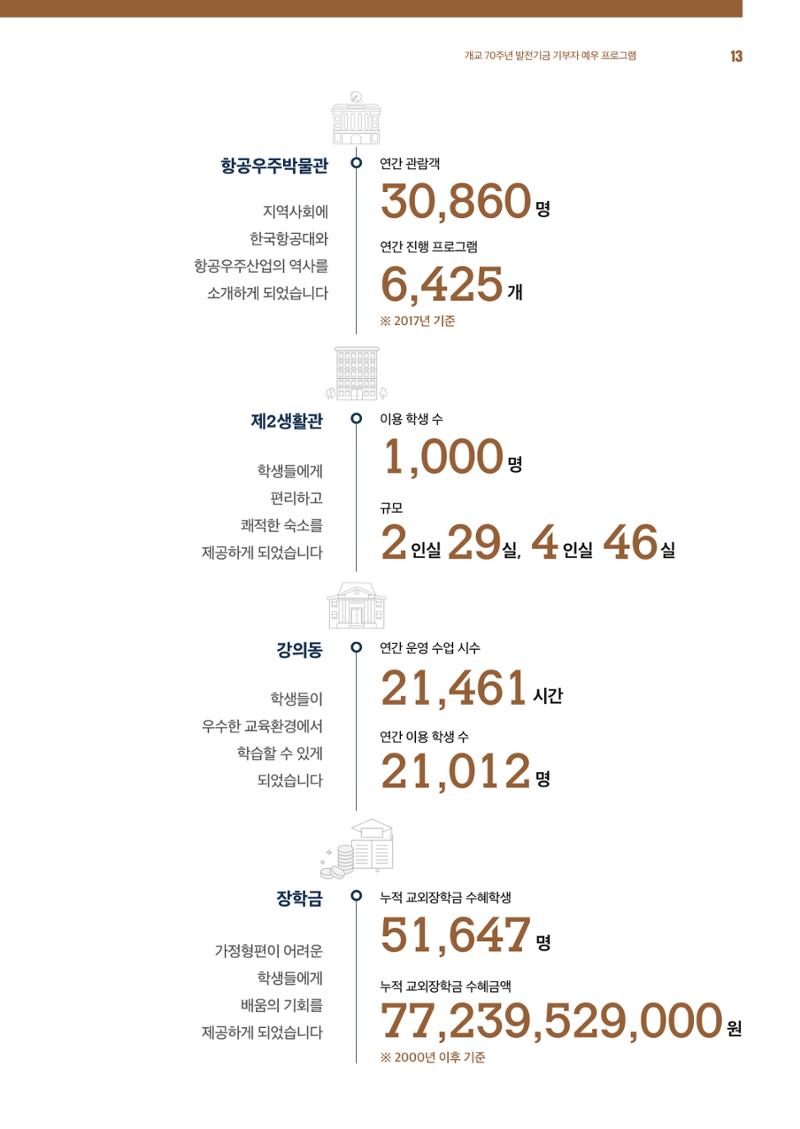 한국항공대학교 k-wing club 13페이지