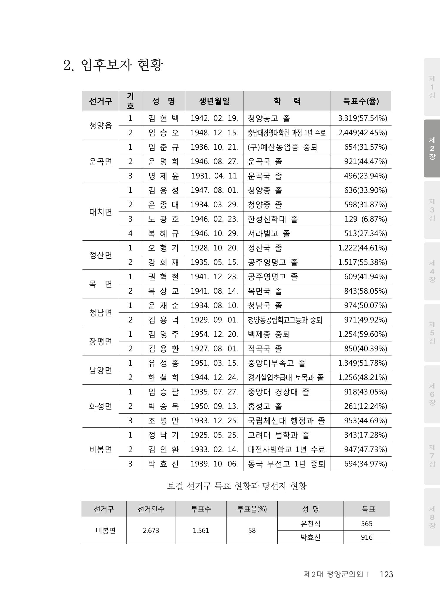청양군의회 30년사 124페이지