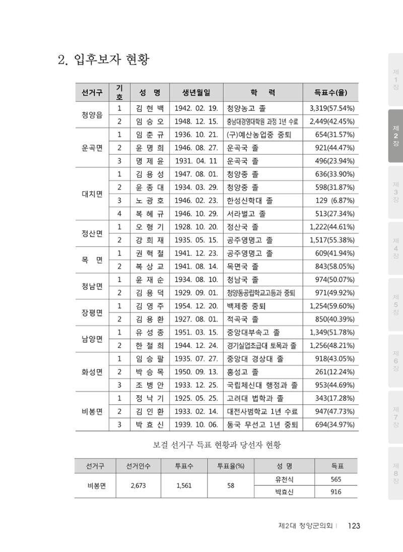 청양군의회 30년사 124페이지