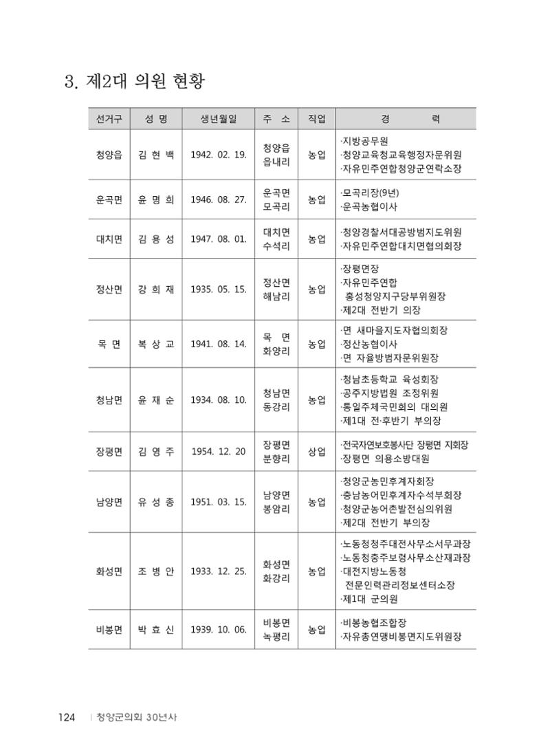 청양군의회 30년사 125페이지