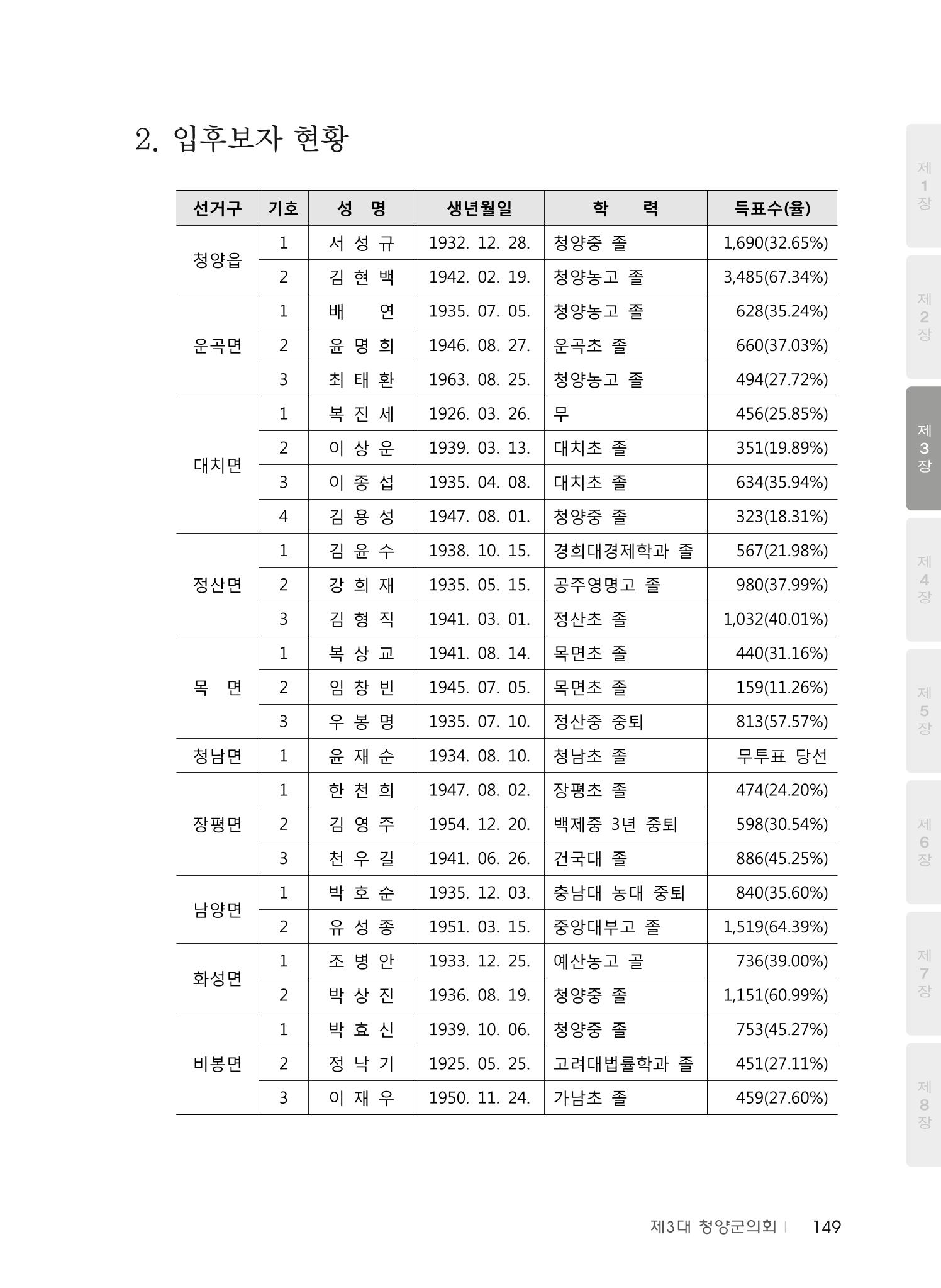 청양군의회 30년사 150페이지