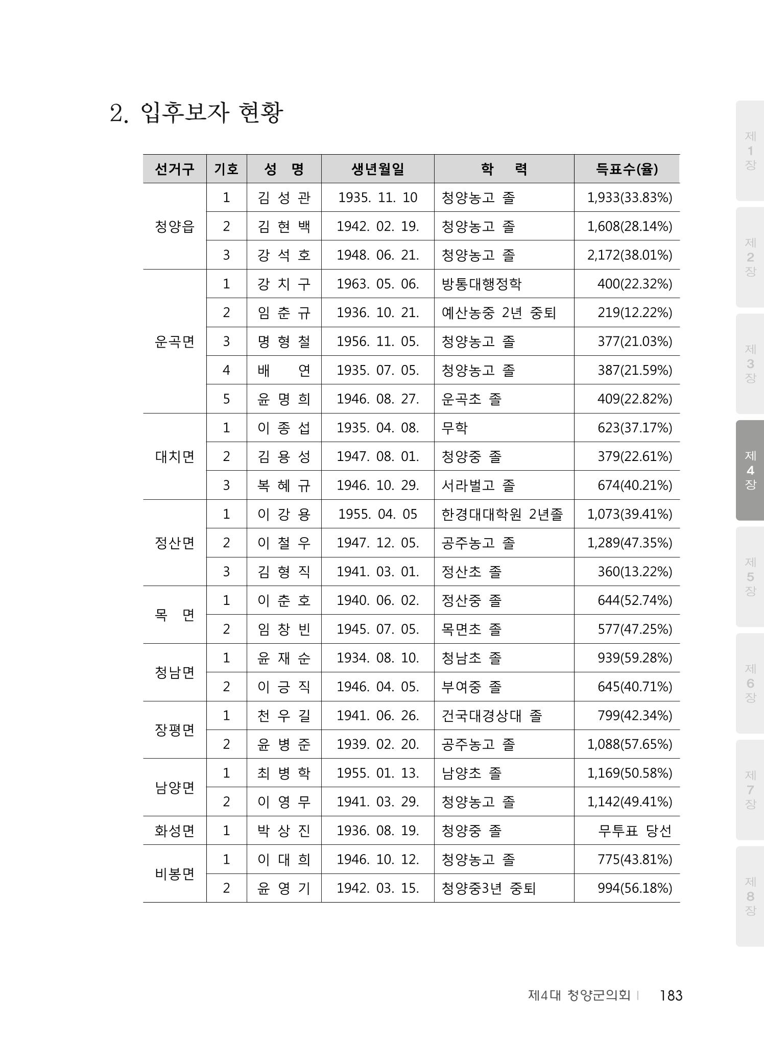 청양군의회 30년사 184페이지