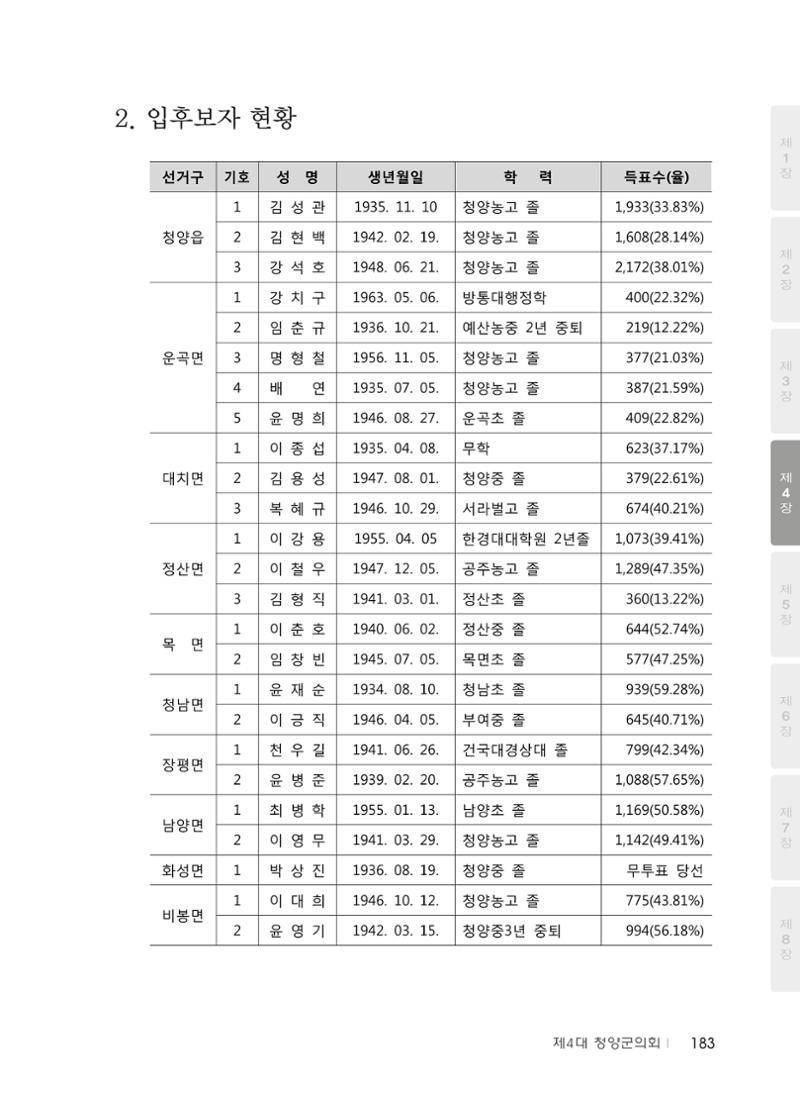 청양군의회 30년사 184페이지