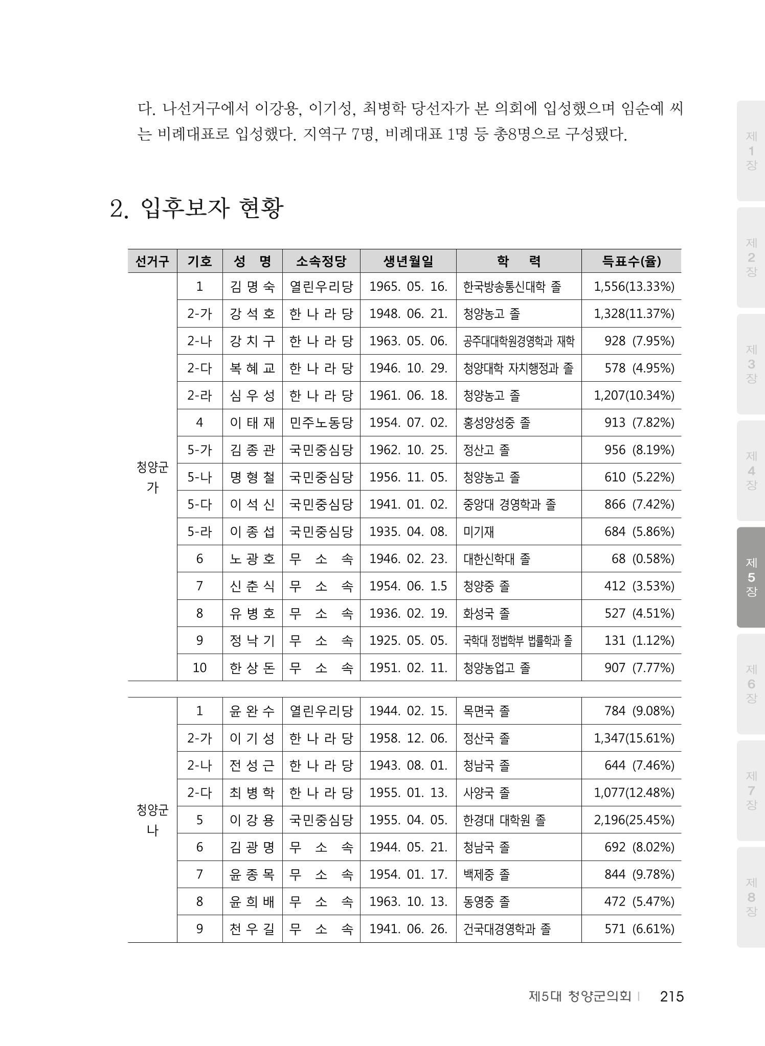 청양군의회 30년사 216페이지