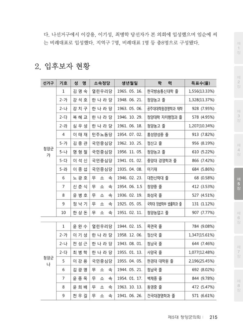 청양군의회 30년사 216페이지