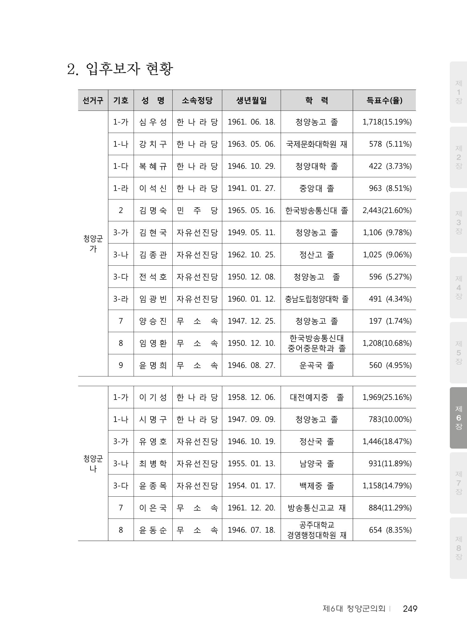 청양군의회 30년사 250페이지
