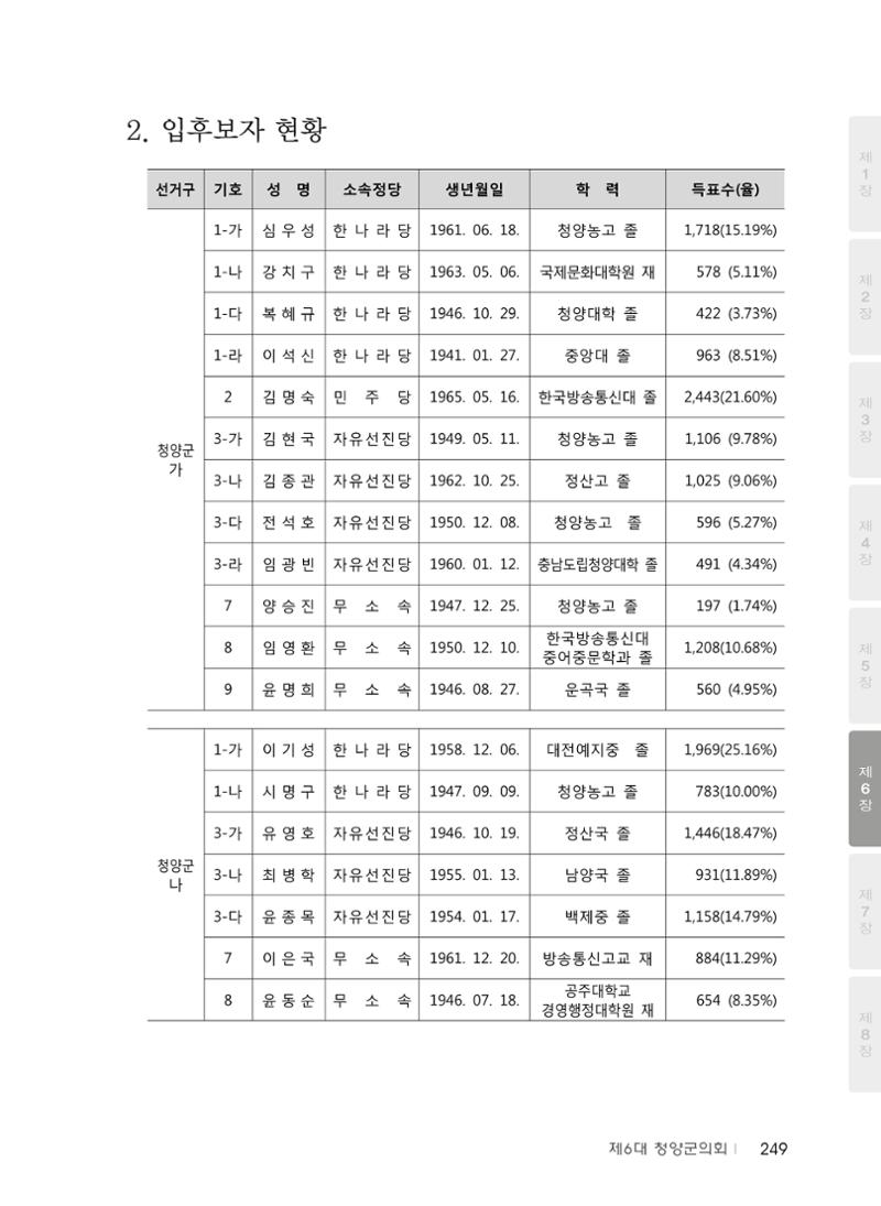 청양군의회 30년사 250페이지