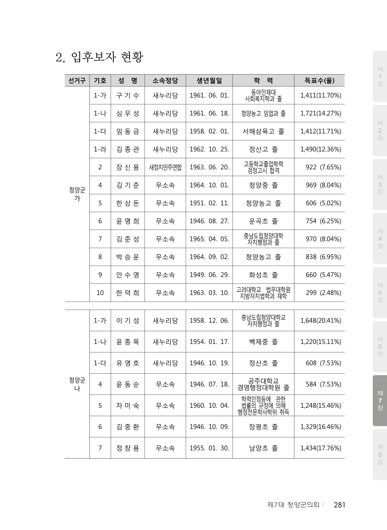 청양군의회 30년사 282페이지