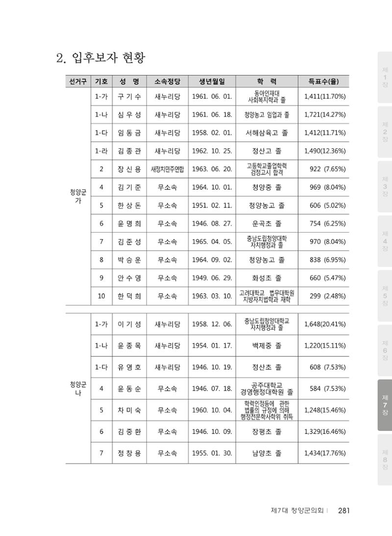 청양군의회 30년사 282페이지