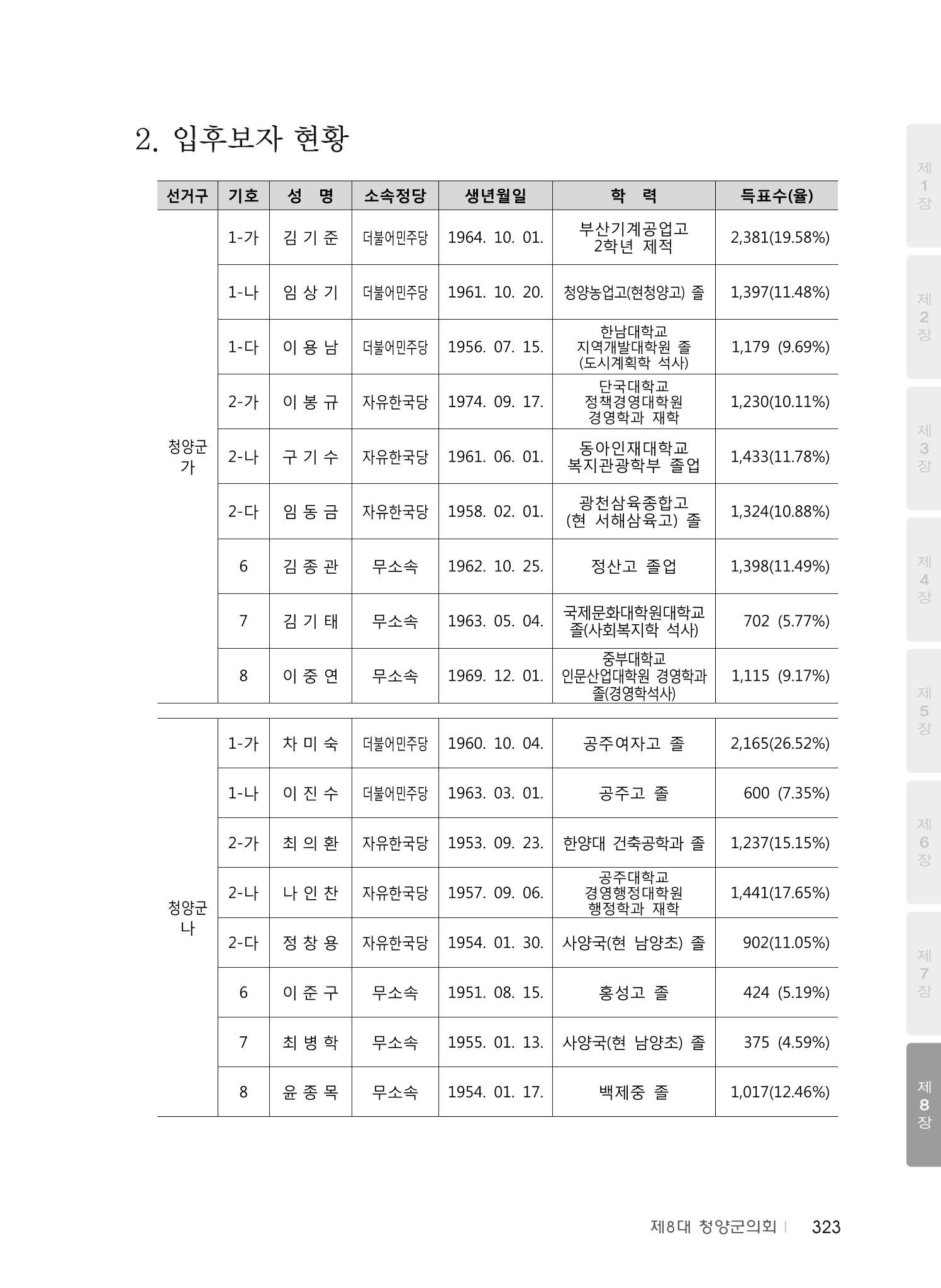 청양군의회 30년사 324페이지
