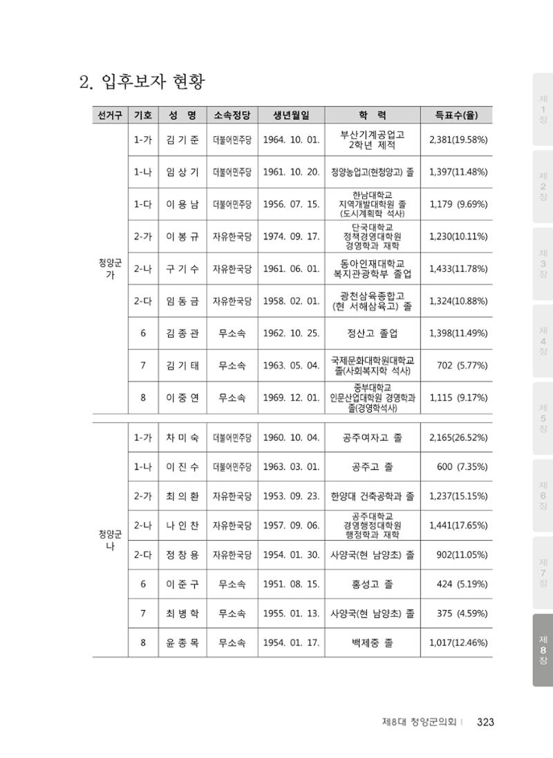 청양군의회 30년사 324페이지