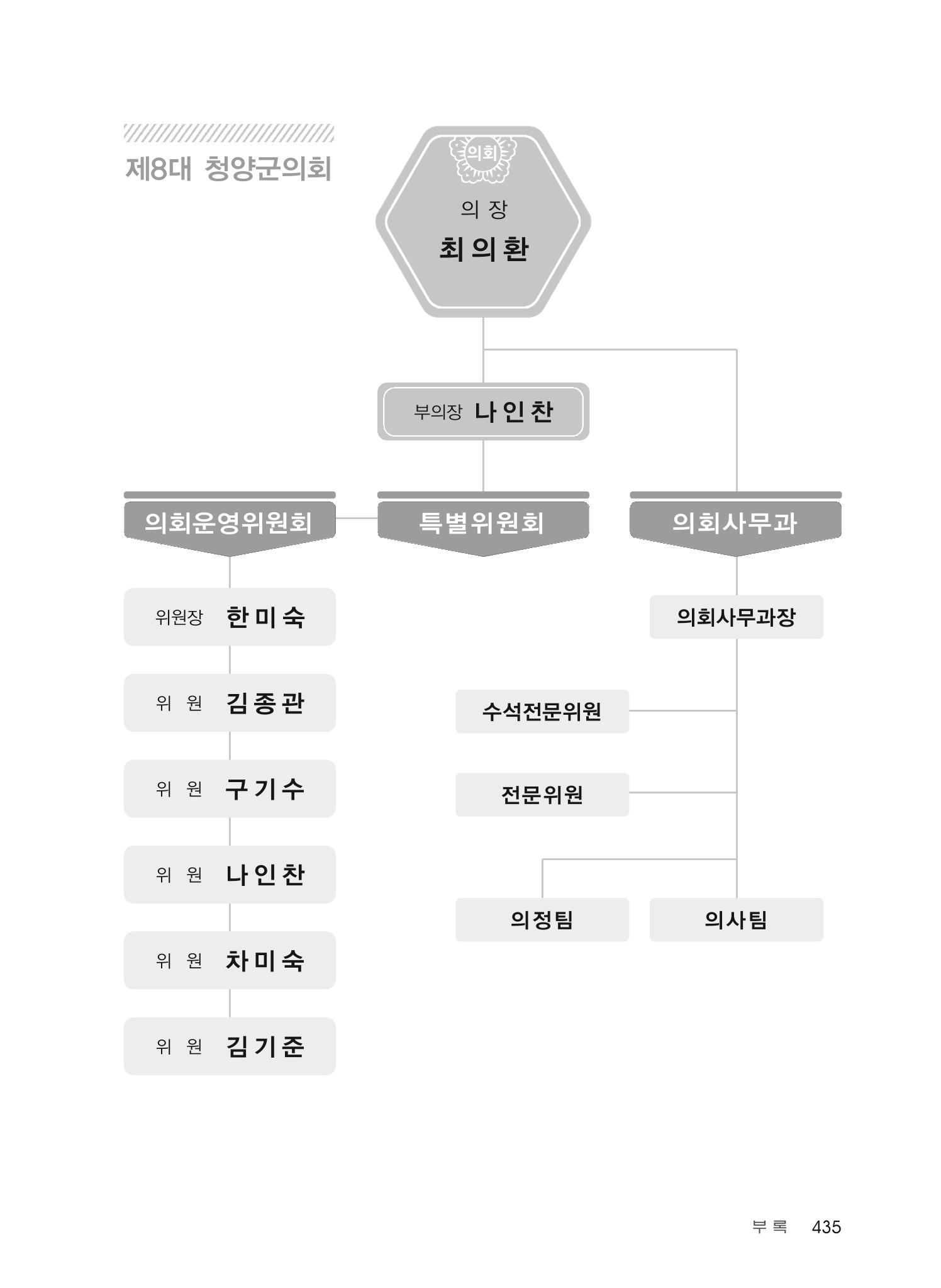 청양군의회 30년사 436페이지