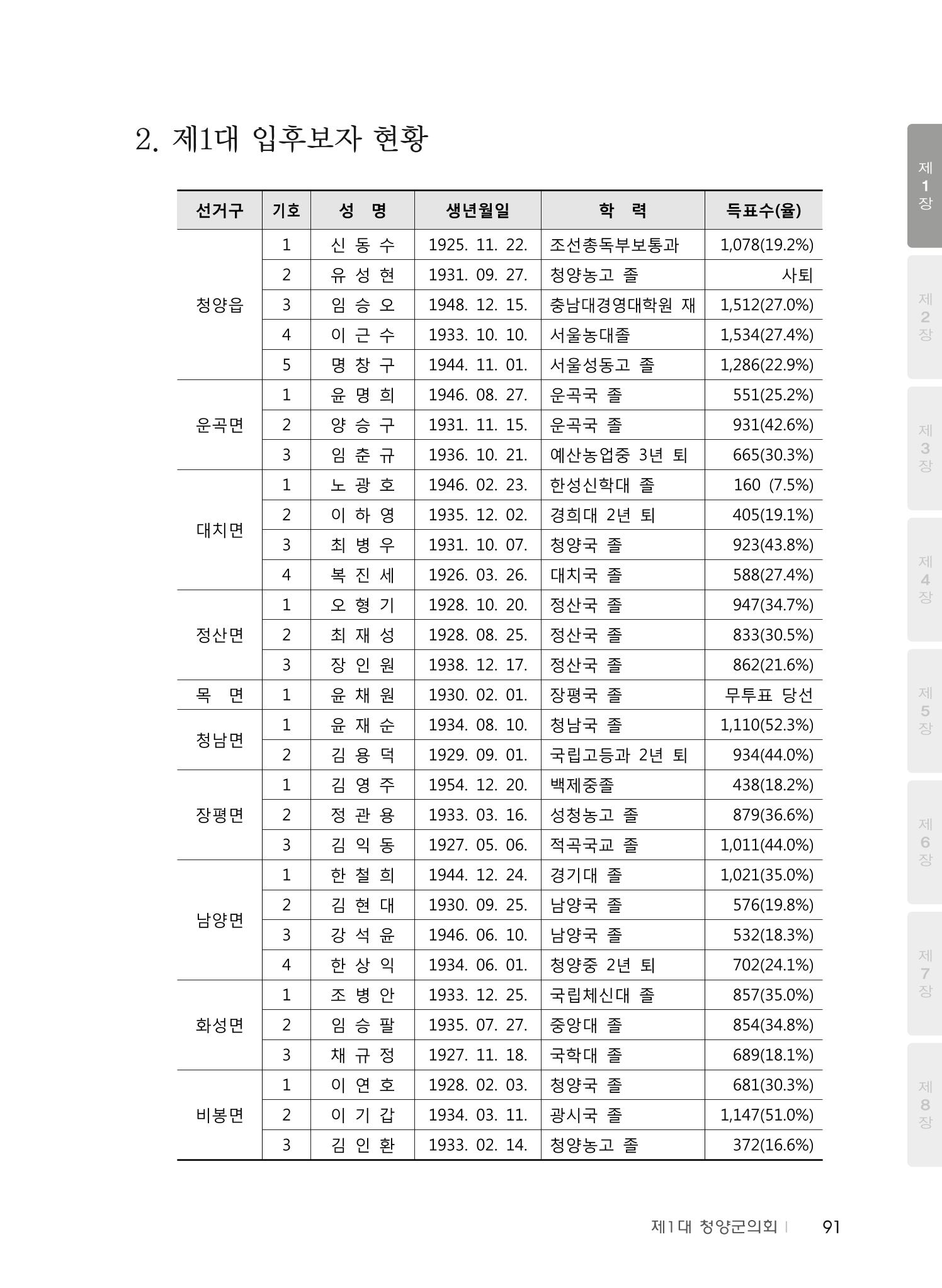 청양군의회 30년사 92페이지