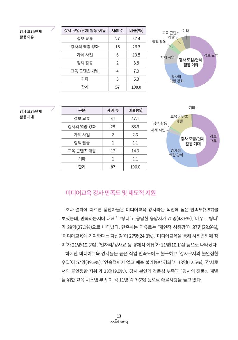 1. 미디어교육 이슈&동향-미디어교육 강사 현황 및 실태 조사(김양은) 10페이지