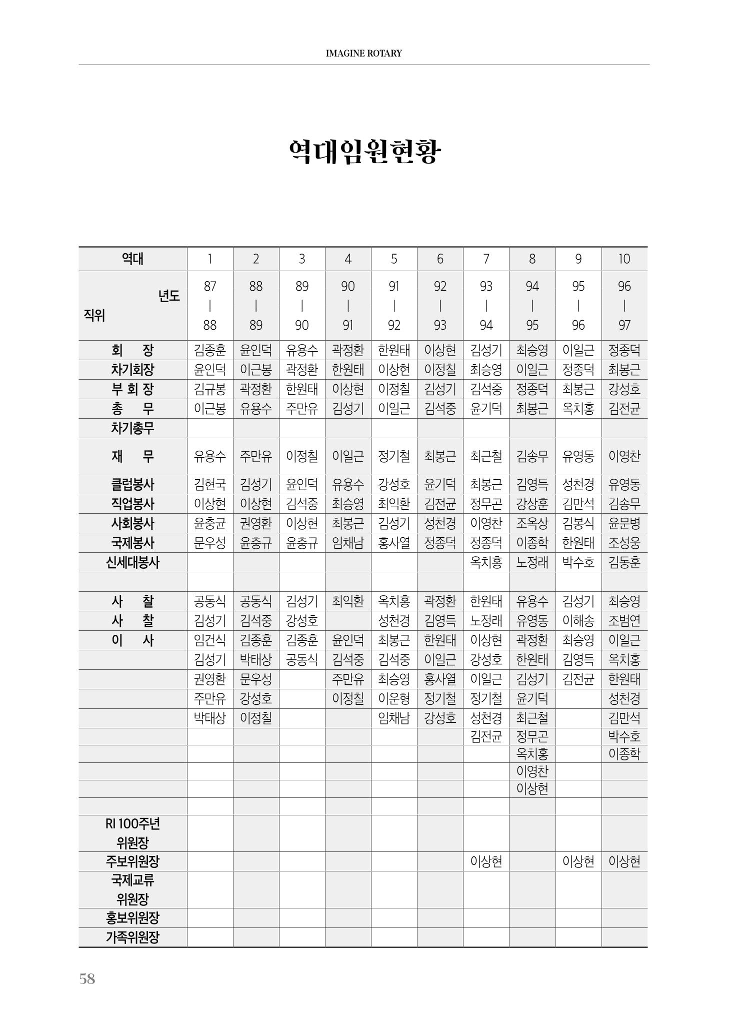 수원팔달로타리클럽2022-23 60페이지