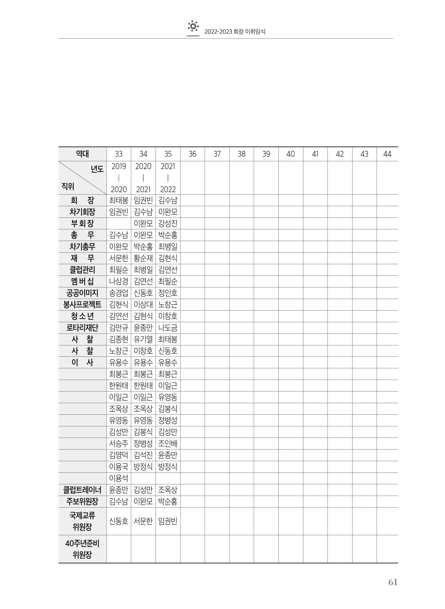 수원팔달로타리클럽2022-23 63페이지