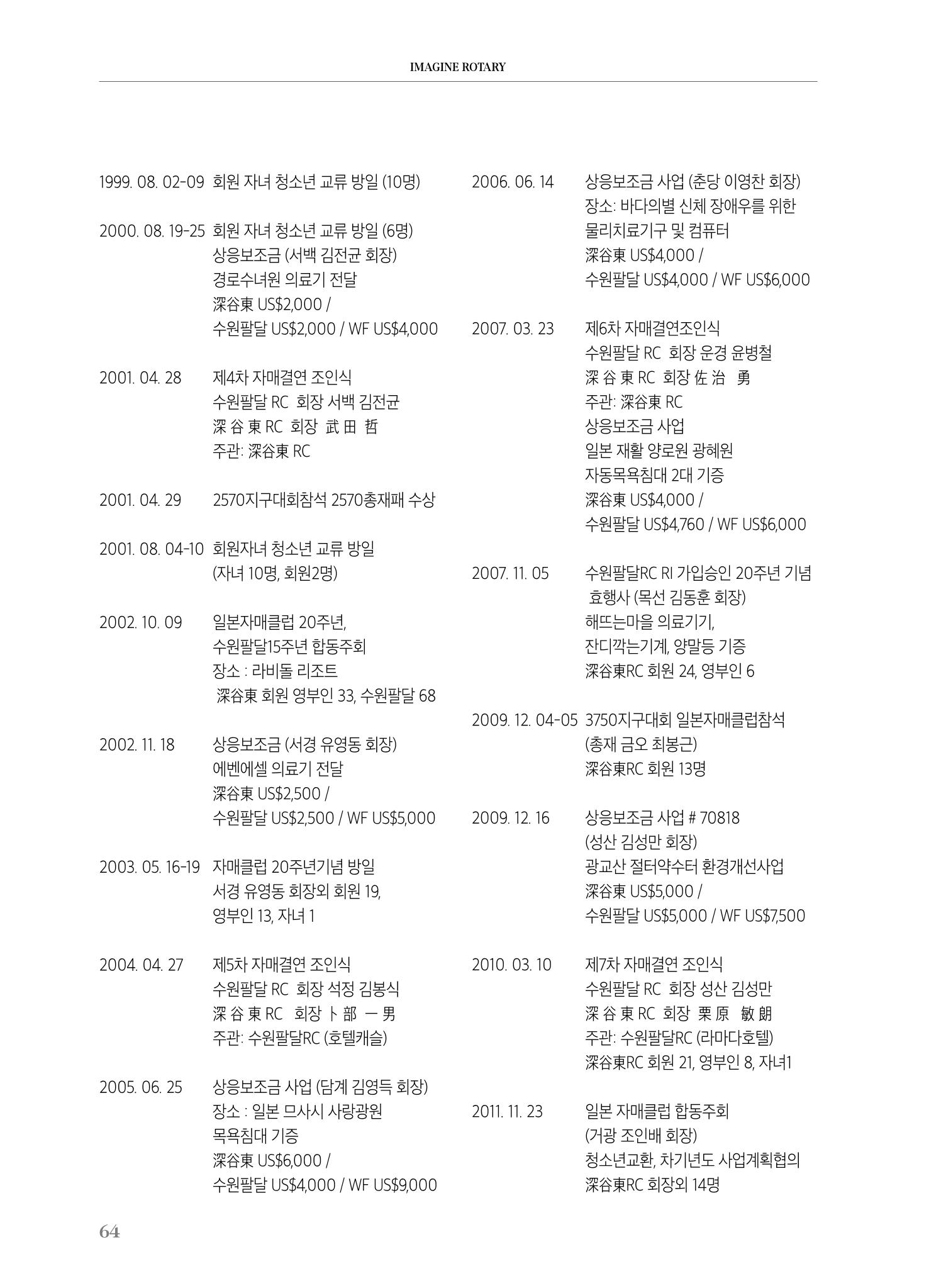수원팔달로타리클럽2022-23 66페이지