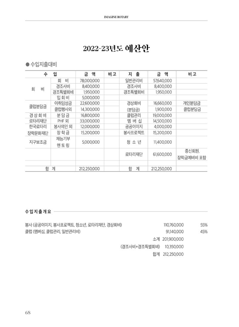 수원팔달로타리클럽2022-23 70페이지