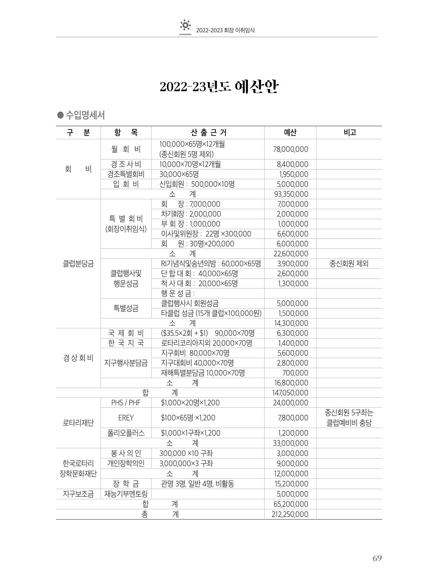 수원팔달로타리클럽2022-23 71페이지