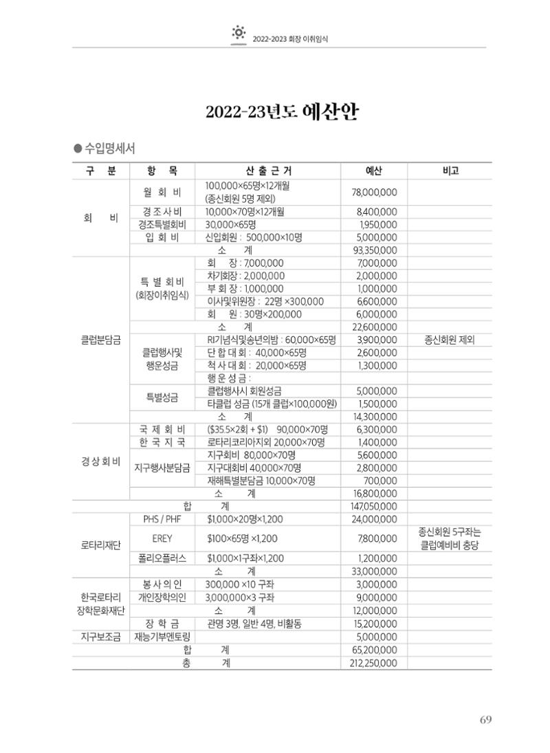 수원팔달로타리클럽2022-23 71페이지