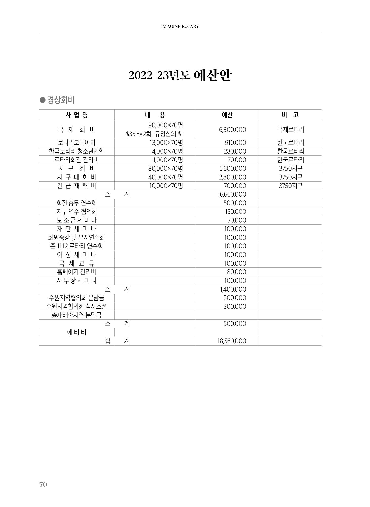 수원팔달로타리클럽2022-23 72페이지